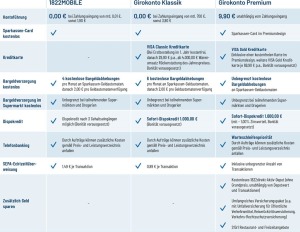 Konten News: Aktuelle Konditionen und Themen